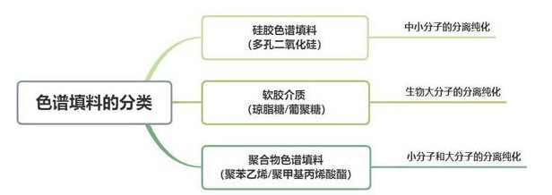 色譜填料的分類：硅膠色譜填料、軟膠介質(zhì)、聚合物色譜填料